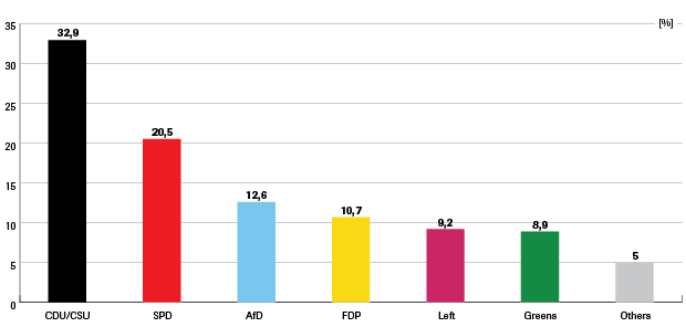 1.-results-of-elections-to-the-bundestag-percent_0.png