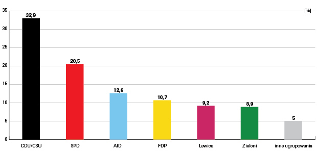 1.-wyniki-wyborow-do-bundestagu-w-procentach_0.png