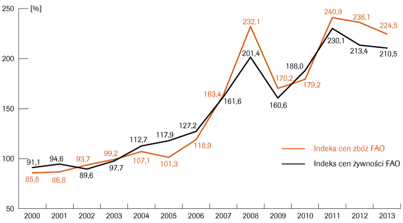 dynamika-swiatowych-cen-zywnosci-i-zboz-w-latach-2000-2013-w-_0.png