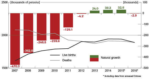 the-number-of-births-deaths-and-natural-increase-620.png
