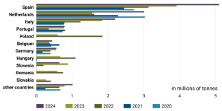 Chart 8. Leading EU importers of Ukrainian maize, 2020–2024