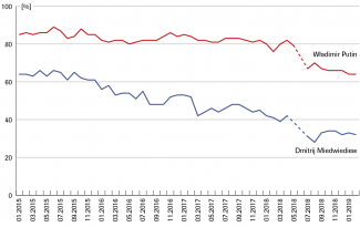 Poparcie dla prezydenta Putina i premiera Miedwiediewa