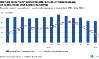 1. Rosyjski eksport ropy naftowej i kondensatu gazowego w okresie luty 2025 – luty 2026