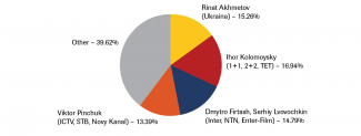 1. Share in total audience figures of the top ten television stations in Ukraineowned by particular oligarchs