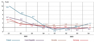 Changes in the Czech Republic’s GDP in 2022–2023 as compared to selected neighbours