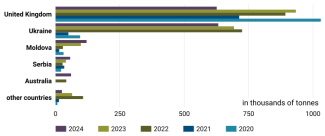 Chart 10. Leading barley suppliers to the EU market, 2020–2024