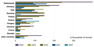 Chart 17. Leading EU importers of Ukrainian soya beans, 2020–2024