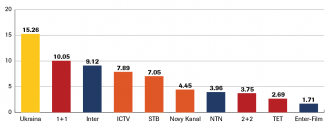  2. Share in total audience figures for the top ten television stations in Ukraine in 2018