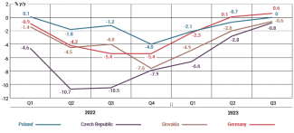 Real wage changes in the Czech Republic in 2022–2023 as compared to selected neighbours