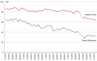 Chart 1. Support for President Putin and Prime Minister Medvedev