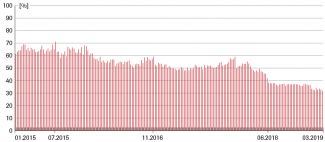 Chart 2. Trust in President Putin