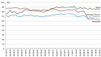 Chart 3. Support for institutions – the president, the army, and the Orthodox Church