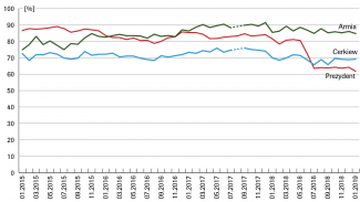 Poparcie dla instytucji – prezydenta, armii i Cerkwi