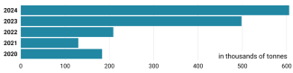 Chart 33. Soya cake imports from Ukraine to the EU, 2020–2024