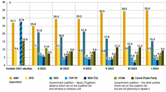 Support for the political parties present in the Chamber of Deputies since the election in autumn 2021