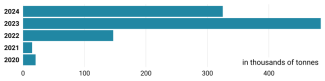 Chart 45. Sugar imports from Ukraine to the EU, 2020–2024