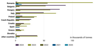 Chart 47. Leading EU importers of Ukrainian sugar, 2020–2024