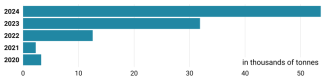 Chart 54. Hen egg imports from Ukraine to the EU, 2020–2024