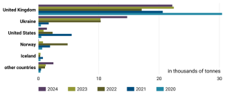 Chart 61. Leading powdered milk suppliers to the EU market, 2020–2024