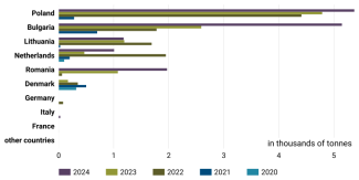 Chart 62. Leading EU importers of Ukrainian powdered milk, 2020–2024