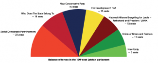 Balance of forces in the parliament