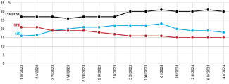 Chart 1. Level of support for the CDU/CSU, the AfD and the SPD between April 2023 and May 2024