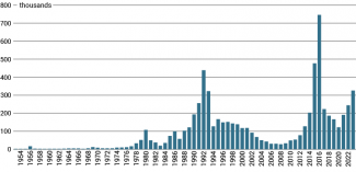 Chart 1. Number of asylum applications submitted in Germany since 1953