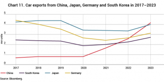 Chart 11. Car exports from China, Japan, Germany and South Korea in 2017–2023