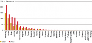 Chart 3. Number of asylum applications submitted by non-EU citizens in EU member states in 2021 and 2022