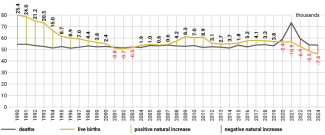 Chart 1. Basic demographic indicators in Slovakia in 1990–2024