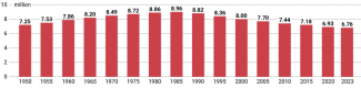 Chart 1. Bulgaria’s population from 1950 to 2023