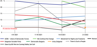 Chart 1. Bulgarian parliamentary election results in 2021–2022