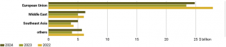 Chart 1. Exports of goods by region