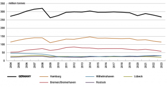 Chart 1. Freight traffic in key German ports (2004–2023)