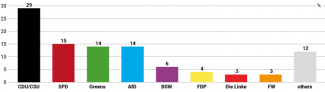 Chart 1. Level of support for individual political parties ahead of the EP elections (May 2024)