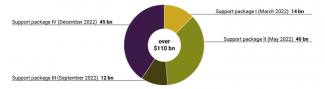 Overall US support for Ukraine