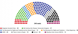 Division of seats in the National Assembly following the snap election held on 27 October