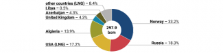 Chart 1. Sources of natural gas imports to the EU in 2024