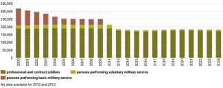 Chart 1. Structure of the Bundeswehr, 2000-24