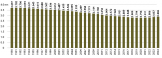 Chart 1. The population of Lithuania from 1990 to 2024