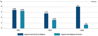 Chart 1. Trade between Belarus and the EU in 2021–2023