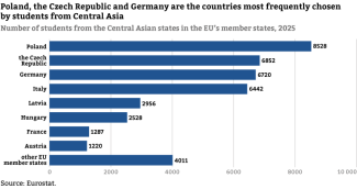 Chart-13.-Number-of-students-from-the-Central-Asian-states-in-the-EU’s-member-states,-2025