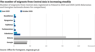 Chart-14.-Number-of-migrants-from-Central-Asia-registered-in