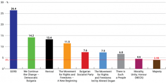 Results obtained by individual parties