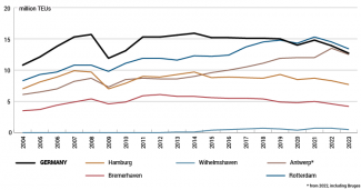 Chart 2. Container handling in German ports, Rotterdam and Antwerp-Bruges (2004–2023)