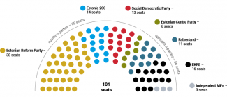 Distribution of political forces in the Estonian parliament