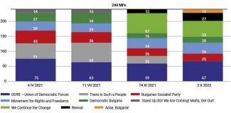 Chart 2. Distribution of seats in Bulgarian parliament after the elections in 2021–2022