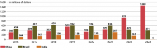 Chart 2. Exports of potash fertilisers to China, Brazil, and India