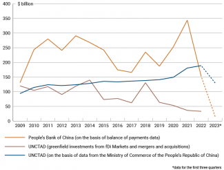 Chart 2. FDI inflow to China in 2009-23