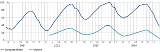 Chart 2. Filling level of gas storage facilities in the EU and Ukraine since March 2021